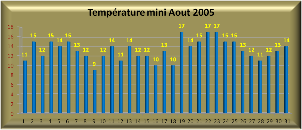 2005