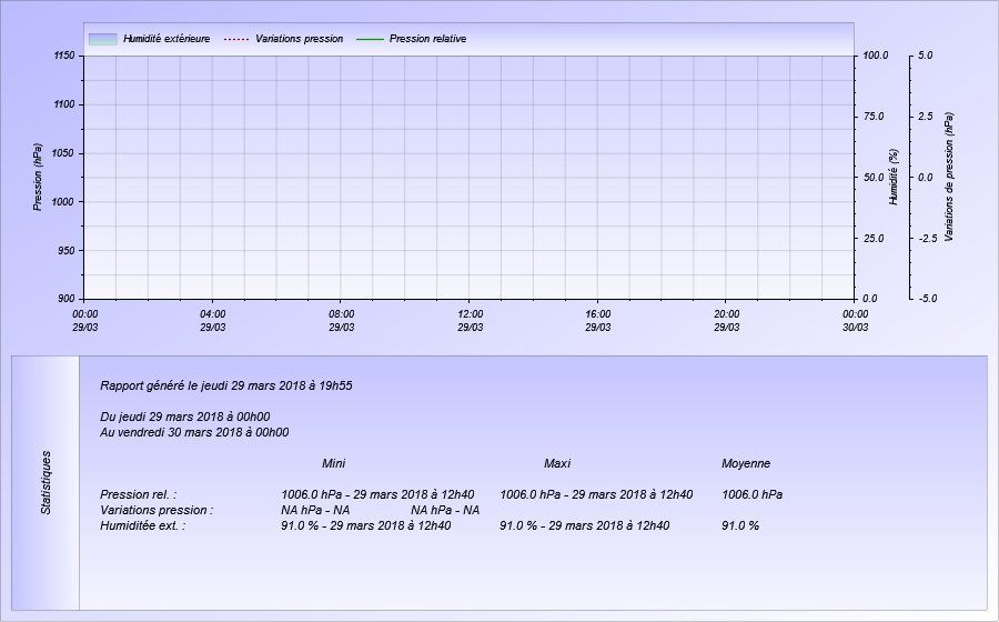 Pression atmosphérique du jour