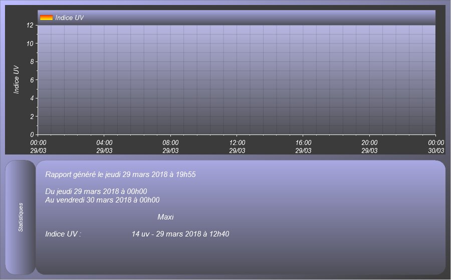 Indice UV du jour